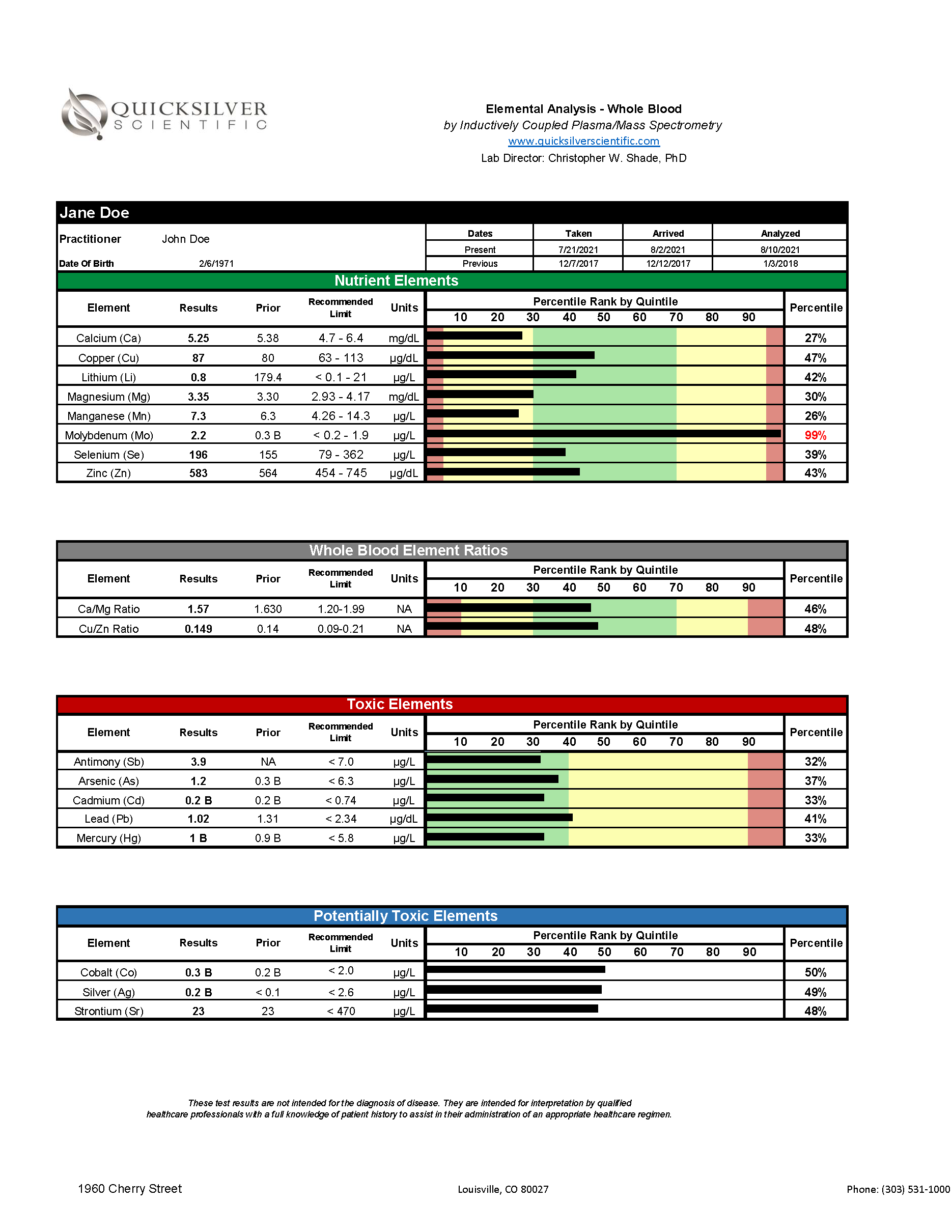Blood Metals Panel Test Results example page