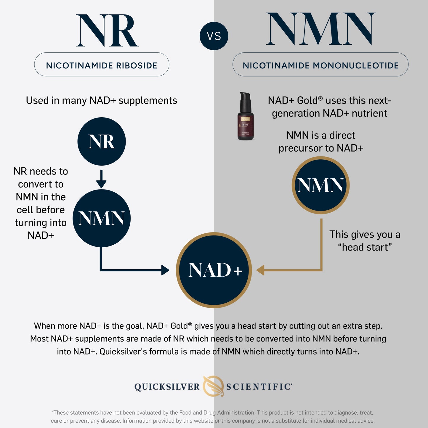 NAD+ Gold® 50 ML